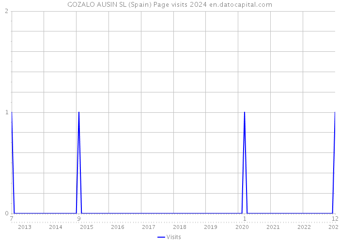GOZALO AUSIN SL (Spain) Page visits 2024 