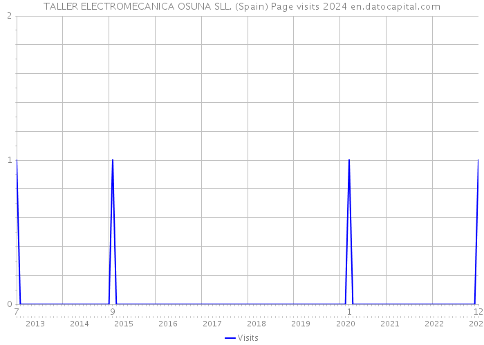 TALLER ELECTROMECANICA OSUNA SLL. (Spain) Page visits 2024 