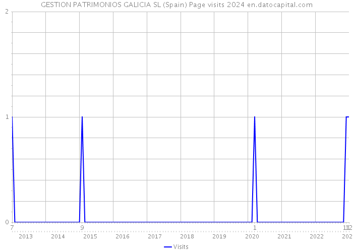 GESTION PATRIMONIOS GALICIA SL (Spain) Page visits 2024 