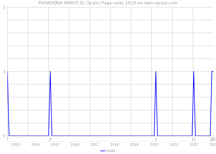 PANADERIA MIMOS SL (Spain) Page visits 2024 