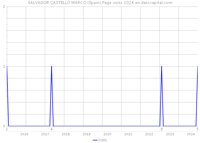 SALVADOR CASTELLO MARCO (Spain) Page visits 2024 