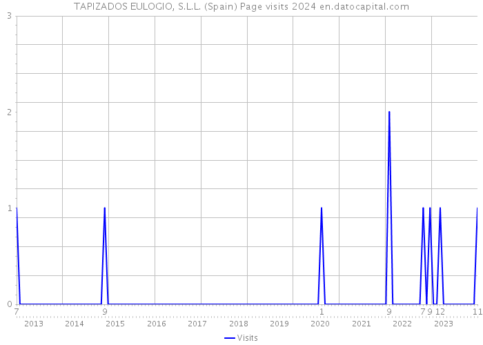 TAPIZADOS EULOGIO, S.L.L. (Spain) Page visits 2024 