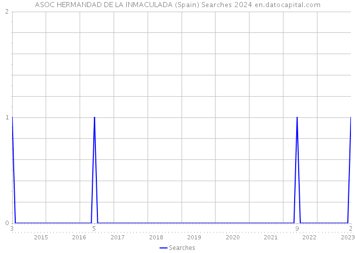 ASOC HERMANDAD DE LA INMACULADA (Spain) Searches 2024 