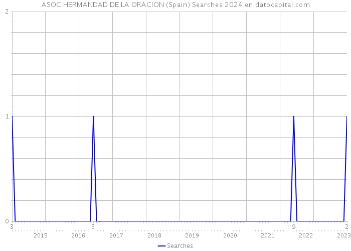 ASOC HERMANDAD DE LA ORACION (Spain) Searches 2024 