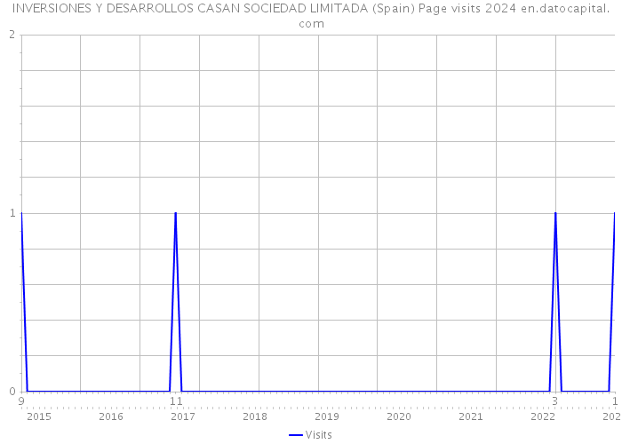 INVERSIONES Y DESARROLLOS CASAN SOCIEDAD LIMITADA (Spain) Page visits 2024 