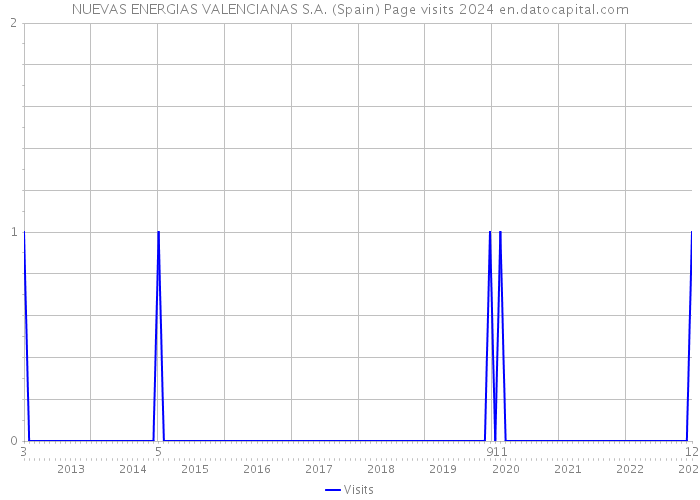 NUEVAS ENERGIAS VALENCIANAS S.A. (Spain) Page visits 2024 