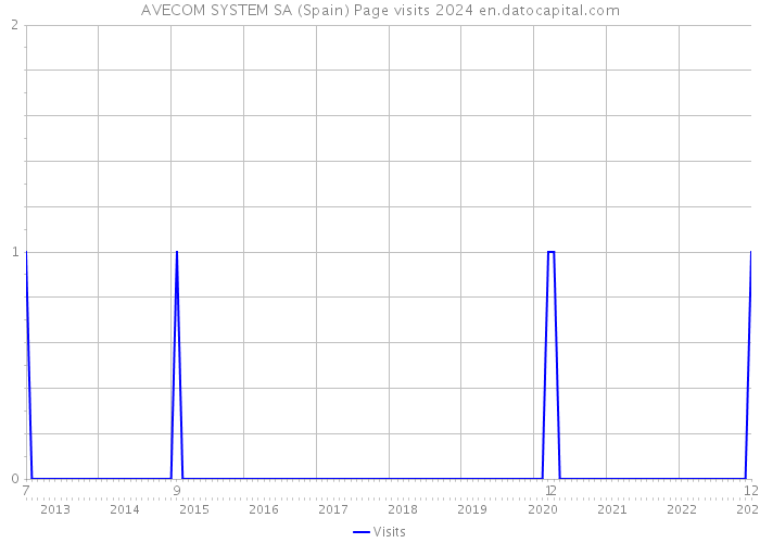 AVECOM SYSTEM SA (Spain) Page visits 2024 