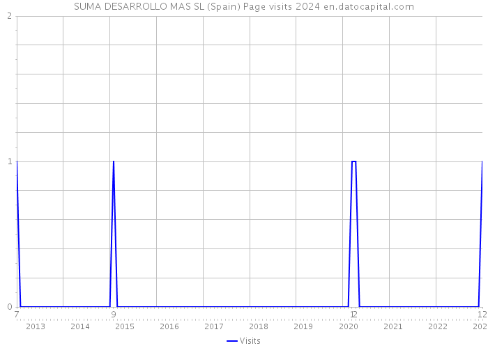 SUMA DESARROLLO MAS SL (Spain) Page visits 2024 