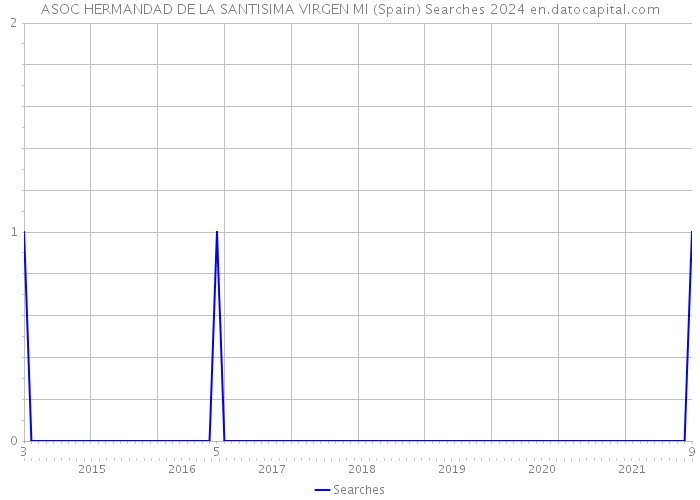 ASOC HERMANDAD DE LA SANTISIMA VIRGEN MI (Spain) Searches 2024 