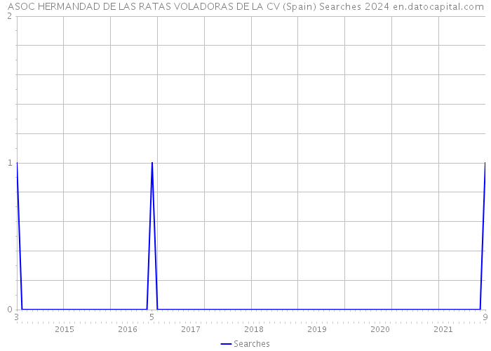 ASOC HERMANDAD DE LAS RATAS VOLADORAS DE LA CV (Spain) Searches 2024 