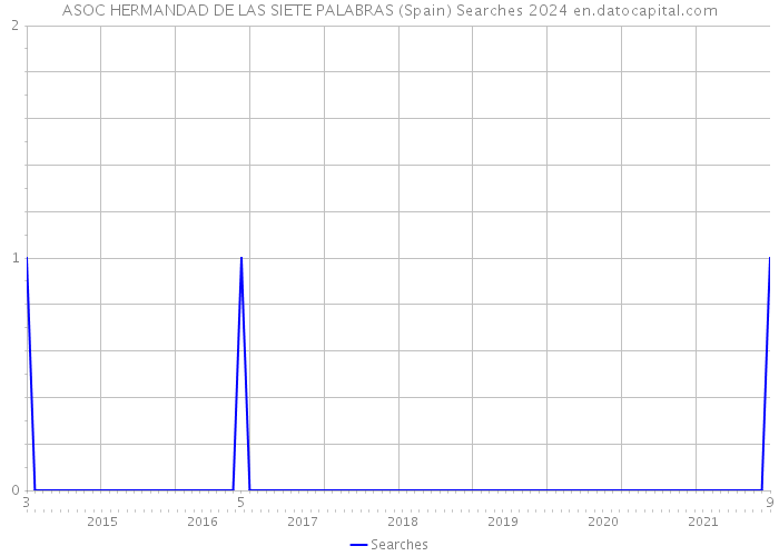 ASOC HERMANDAD DE LAS SIETE PALABRAS (Spain) Searches 2024 
