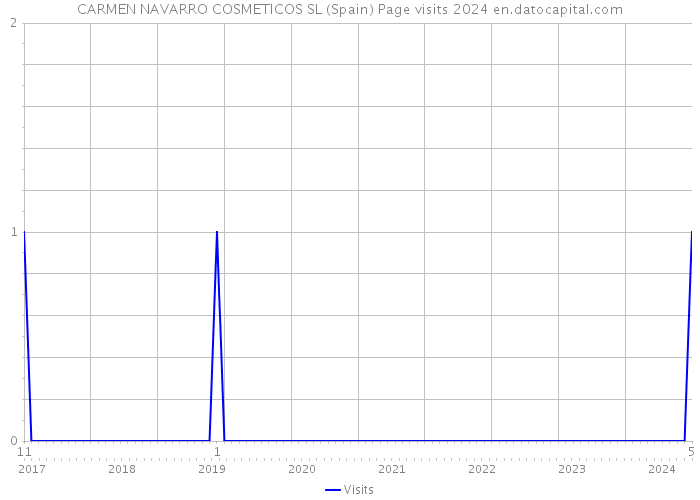 CARMEN NAVARRO COSMETICOS SL (Spain) Page visits 2024 