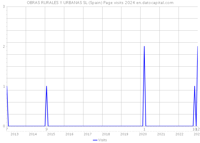 OBRAS RURALES Y URBANAS SL (Spain) Page visits 2024 