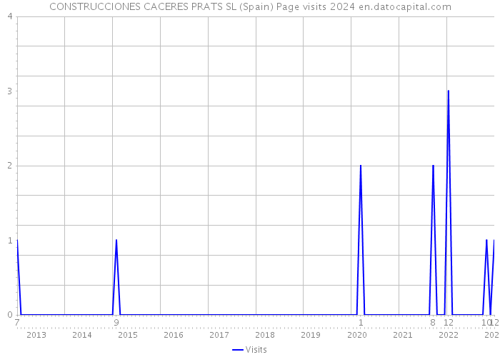 CONSTRUCCIONES CACERES PRATS SL (Spain) Page visits 2024 