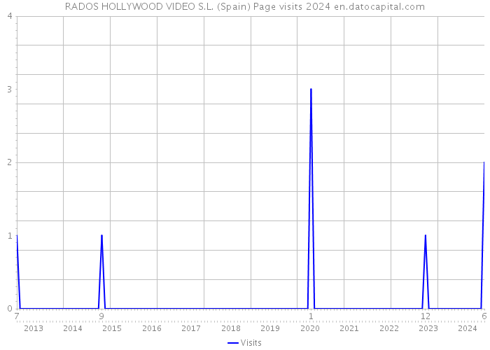 RADOS HOLLYWOOD VIDEO S.L. (Spain) Page visits 2024 