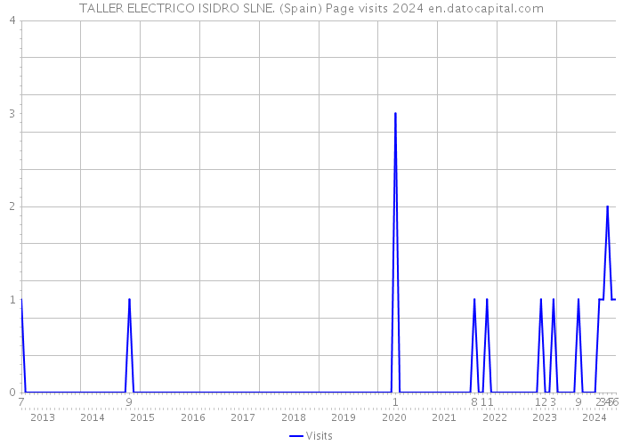 TALLER ELECTRICO ISIDRO SLNE. (Spain) Page visits 2024 