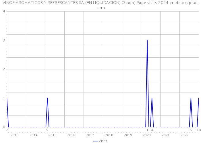VINOS AROMATICOS Y REFRESCANTES SA (EN LIQUIDACION) (Spain) Page visits 2024 