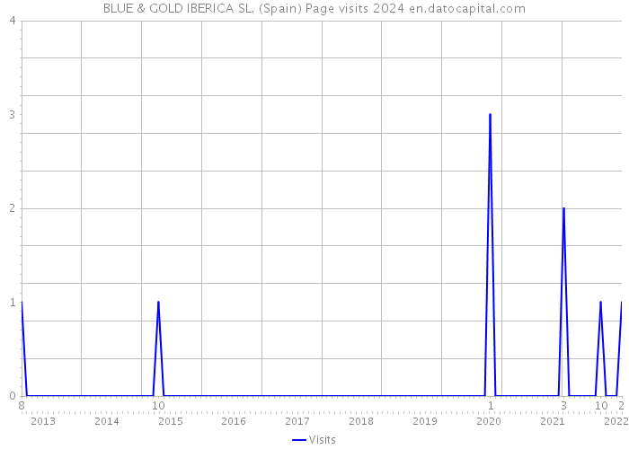 BLUE & GOLD IBERICA SL. (Spain) Page visits 2024 