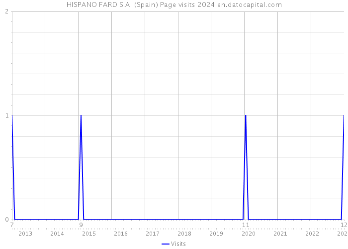 HISPANO FARD S.A. (Spain) Page visits 2024 