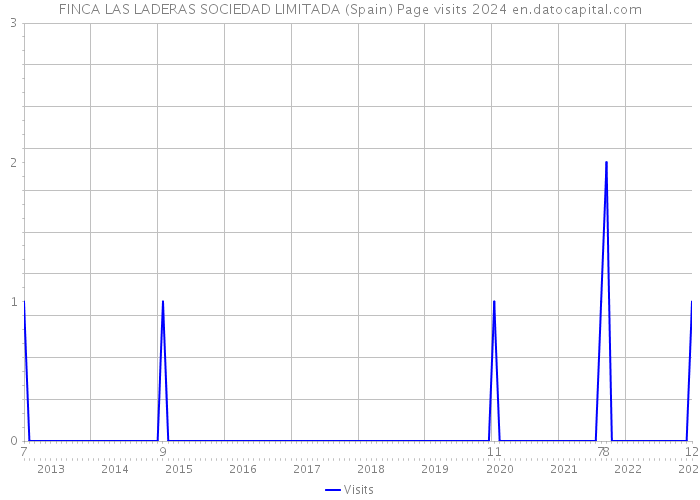 FINCA LAS LADERAS SOCIEDAD LIMITADA (Spain) Page visits 2024 