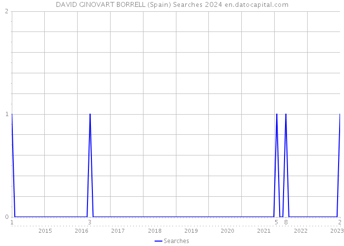 DAVID GINOVART BORRELL (Spain) Searches 2024 