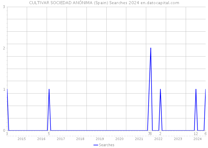 CULTIVAR SOCIEDAD ANÓNIMA (Spain) Searches 2024 