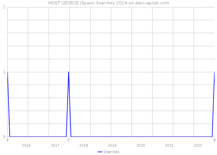 HOST GEORGE (Spain) Searches 2024 