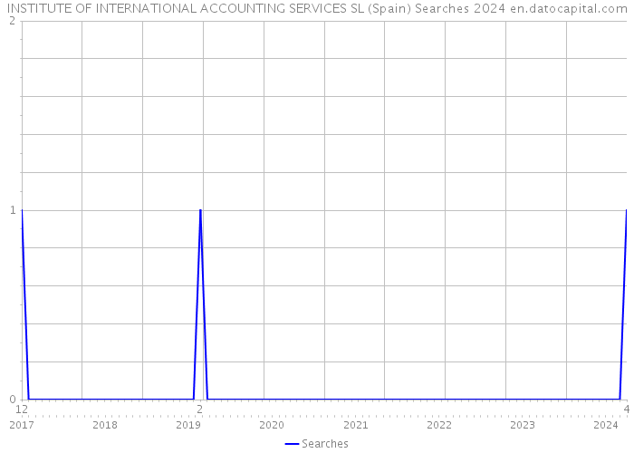 INSTITUTE OF INTERNATIONAL ACCOUNTING SERVICES SL (Spain) Searches 2024 