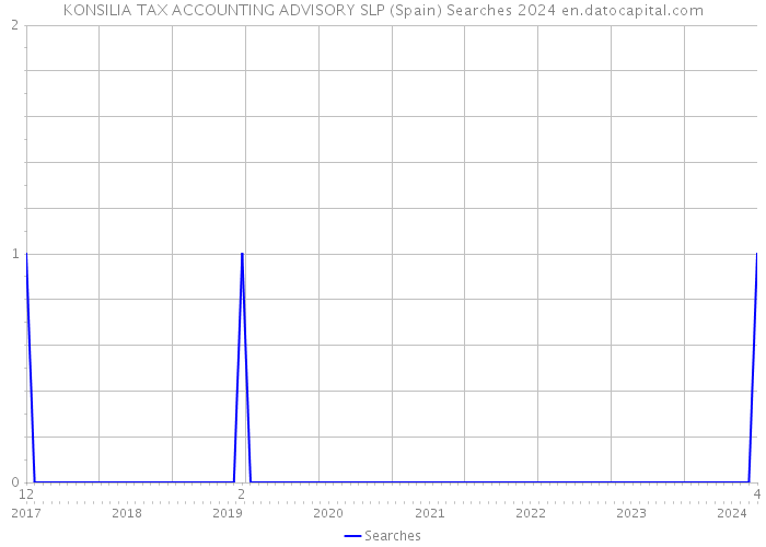 KONSILIA TAX ACCOUNTING ADVISORY SLP (Spain) Searches 2024 