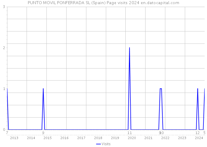 PUNTO MOVIL PONFERRADA SL (Spain) Page visits 2024 
