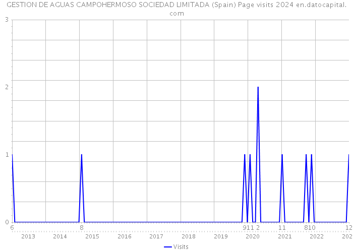 GESTION DE AGUAS CAMPOHERMOSO SOCIEDAD LIMITADA (Spain) Page visits 2024 