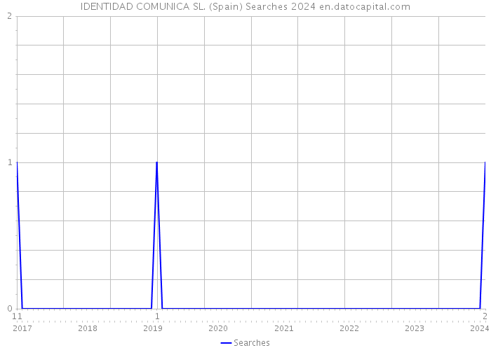 IDENTIDAD COMUNICA SL. (Spain) Searches 2024 