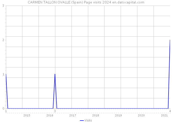 CARMEN TALLON OVALLE (Spain) Page visits 2024 