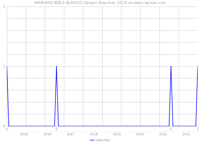 MARIANO BIELA BLANCO (Spain) Searches 2024 