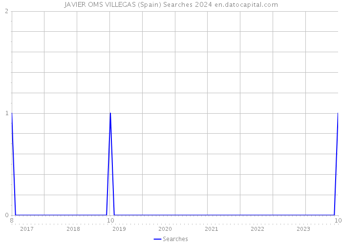 JAVIER OMS VILLEGAS (Spain) Searches 2024 