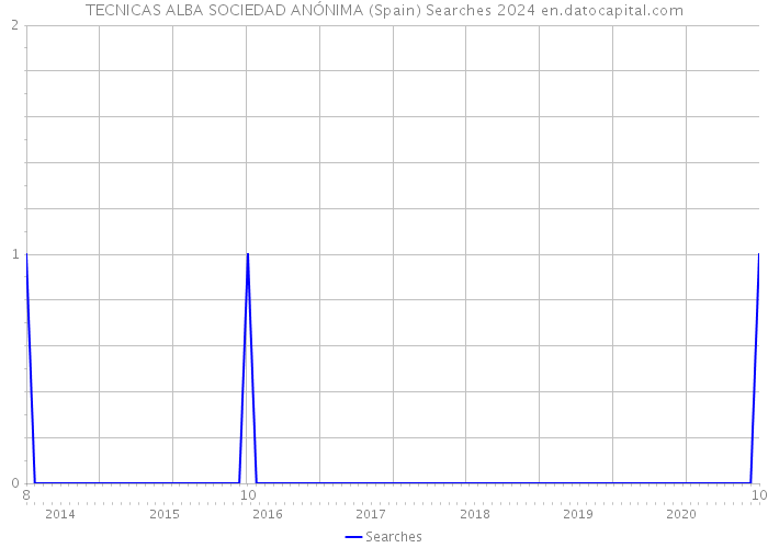 TECNICAS ALBA SOCIEDAD ANÓNIMA (Spain) Searches 2024 