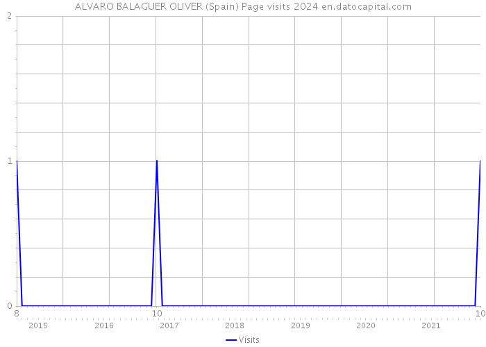 ALVARO BALAGUER OLIVER (Spain) Page visits 2024 