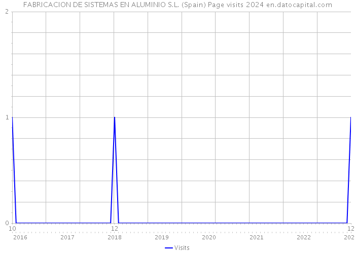 FABRICACION DE SISTEMAS EN ALUMINIO S.L. (Spain) Page visits 2024 