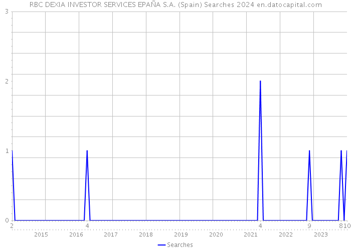 RBC DEXIA INVESTOR SERVICES EPAÑA S.A. (Spain) Searches 2024 