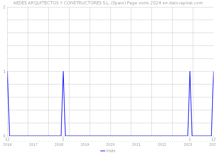 AEDES ARQUITECTOS Y CONSTRUCTORES S.L. (Spain) Page visits 2024 
