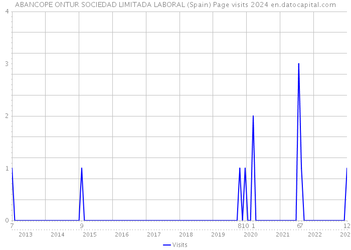 ABANCOPE ONTUR SOCIEDAD LIMITADA LABORAL (Spain) Page visits 2024 