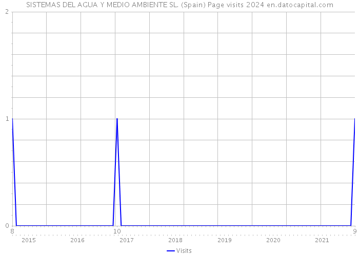 SISTEMAS DEL AGUA Y MEDIO AMBIENTE SL. (Spain) Page visits 2024 