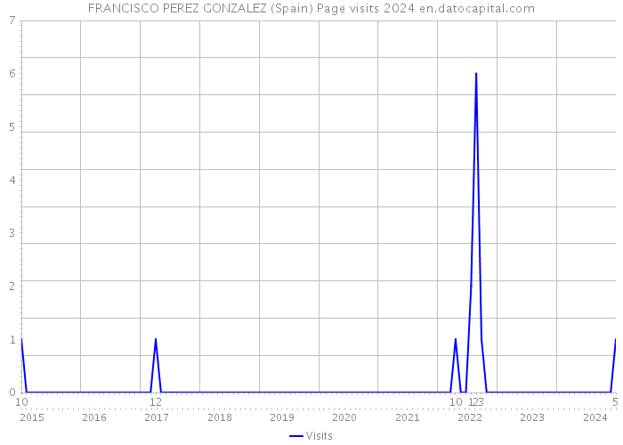 FRANCISCO PEREZ GONZALEZ (Spain) Page visits 2024 