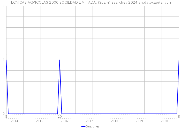TECNICAS AGRICOLAS 2000 SOCIEDAD LIMITADA. (Spain) Searches 2024 