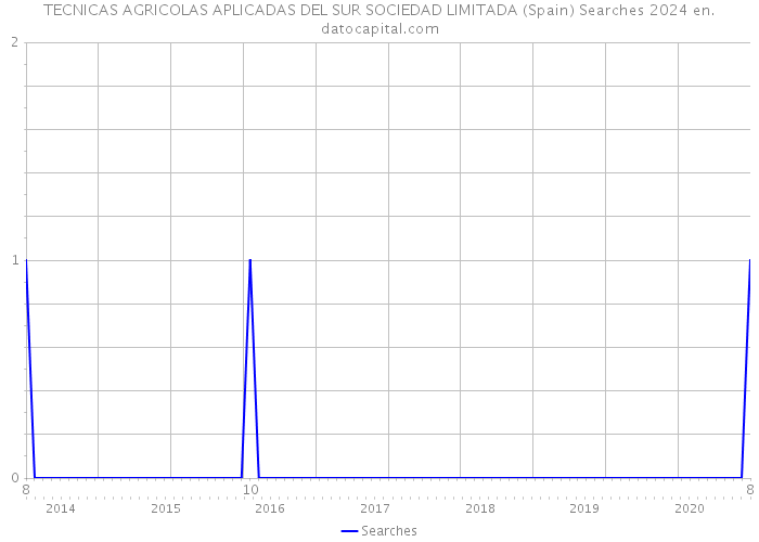 TECNICAS AGRICOLAS APLICADAS DEL SUR SOCIEDAD LIMITADA (Spain) Searches 2024 