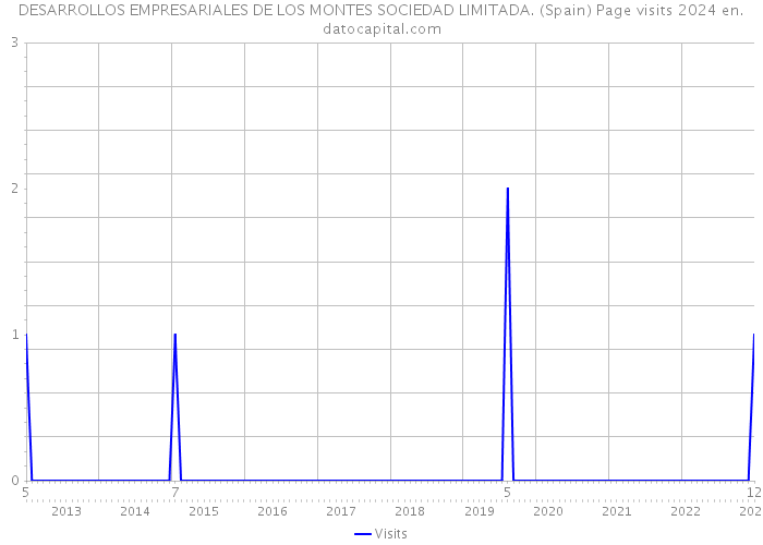 DESARROLLOS EMPRESARIALES DE LOS MONTES SOCIEDAD LIMITADA. (Spain) Page visits 2024 