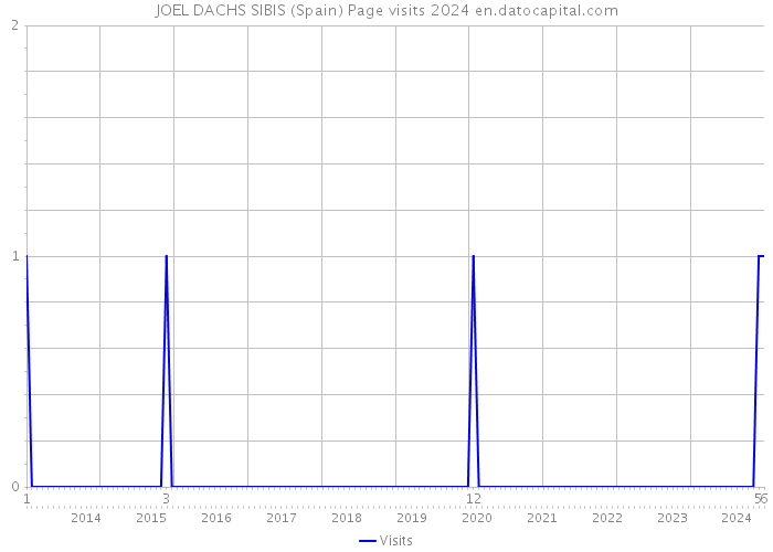 JOEL DACHS SIBIS (Spain) Page visits 2024 