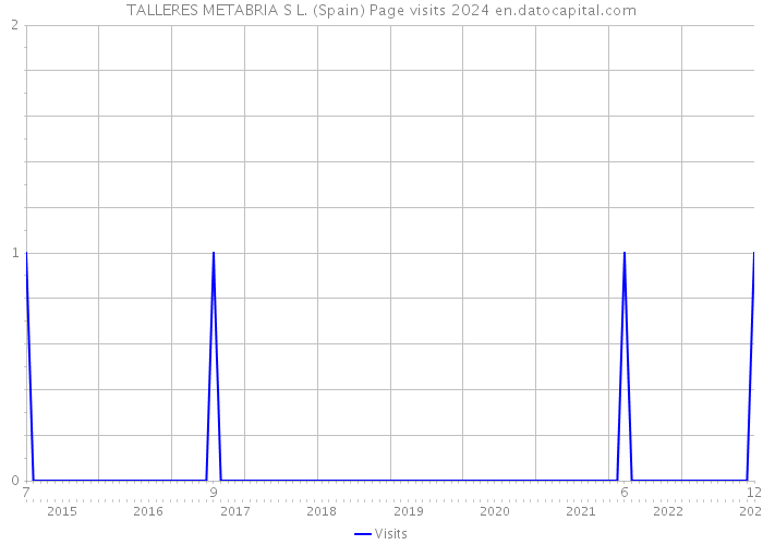 TALLERES METABRIA S L. (Spain) Page visits 2024 