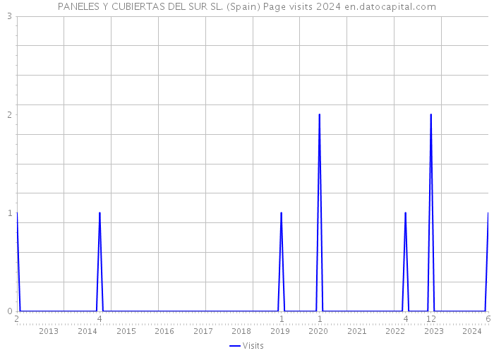 PANELES Y CUBIERTAS DEL SUR SL. (Spain) Page visits 2024 