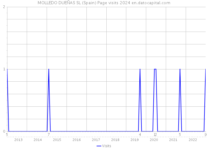 MOLLEDO DUEÑAS SL (Spain) Page visits 2024 